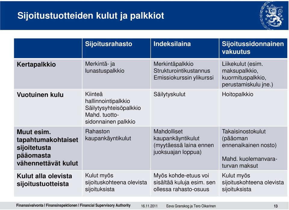 tuottosidonnainen palkkio Säilytyskulut Hoitopalkkio Muut esim.