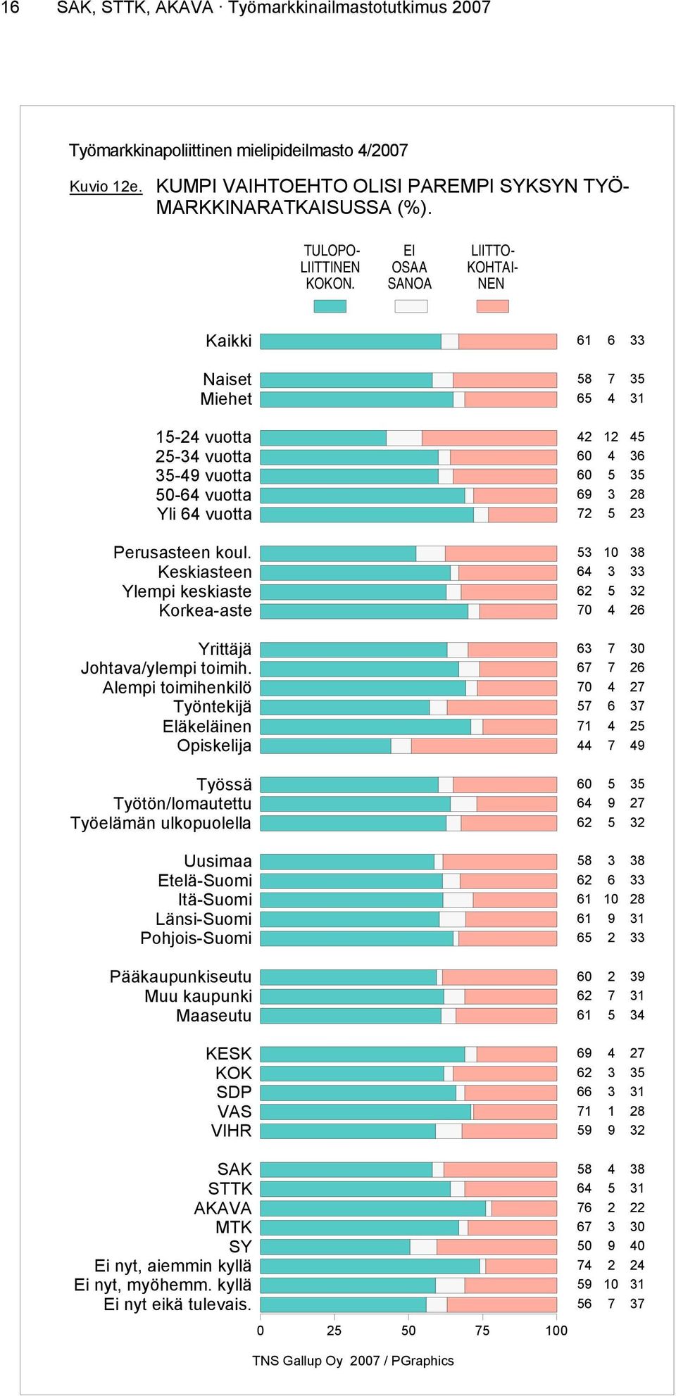 Keskiasteen Ylempi keskiaste Korkea-aste Yrittäjä Johtava/ylempi toimih.