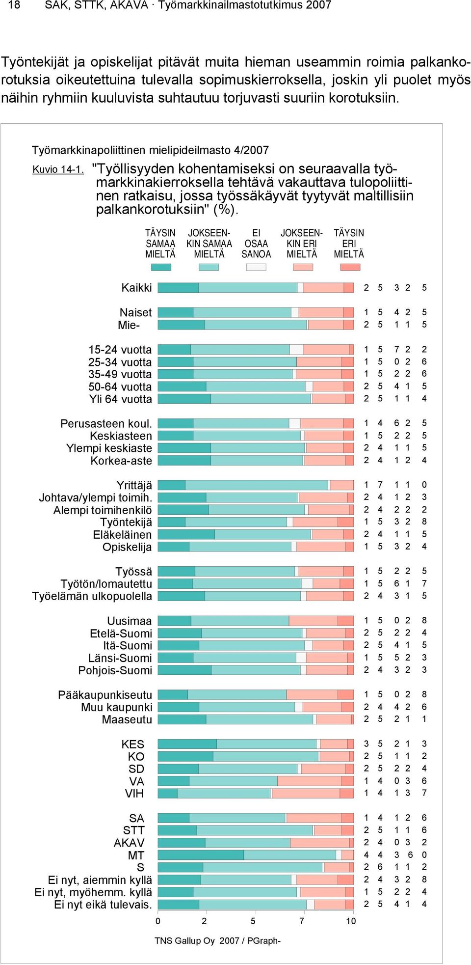 "Työllisyyden kohentamiseksi on seuraavalla työmarkkinakierroksella tehtävä vakauttava tulopoliittinen ratkaisu, jossa työssäkäyvät tyytyvät maltillisiin palkankorotuksiin" (%).