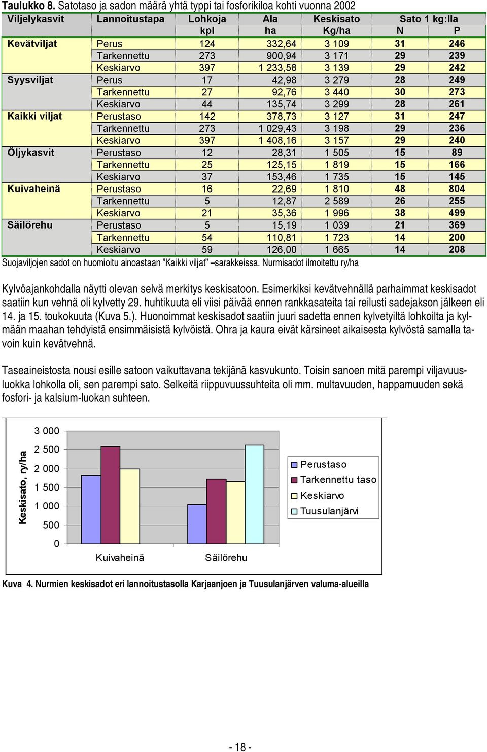 Tarkennettu 273 900,94 3 171 29 239 Keskiarvo 397 1 233,58 3 139 29 242 Syysviljat Perus 17 42,98 3 279 28 249 Tarkennettu 27 92,76 3 440 30 273 Keskiarvo 44 135,74 3 299 28 261 Kaikki viljat