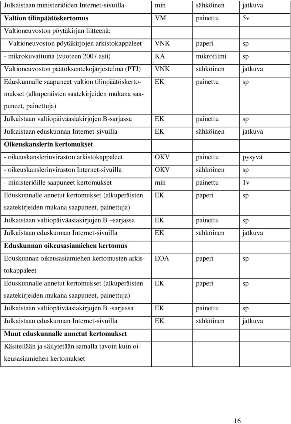 sp (alkuperäisten saatekirjeiden mukana saa- puneet, painettuja) Julkaistaan valtiopäiväasiakirjojen B-sarjassa EK painettu sp Julkaistaan eduskunnan Internet-sivuilla EK sähköinen jatkuva