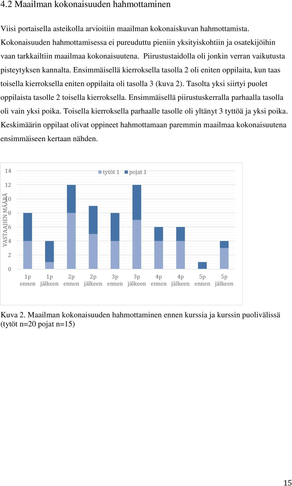 Ensimmäisellä kierroksella tasolla 2 oli eniten oppilaita, kun taas toisella kierroksella eniten oppilaita oli tasolla 3 (kuva 2).