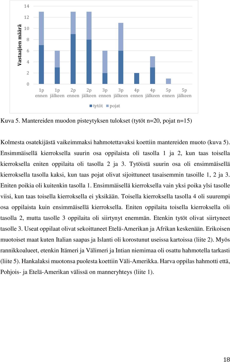 Ensimmäisellä kierroksella suurin osa oppilaista oli tasolla 1 ja 2, kun taas toisella kierroksella eniten oppilaita oli tasolla 2 ja 3.