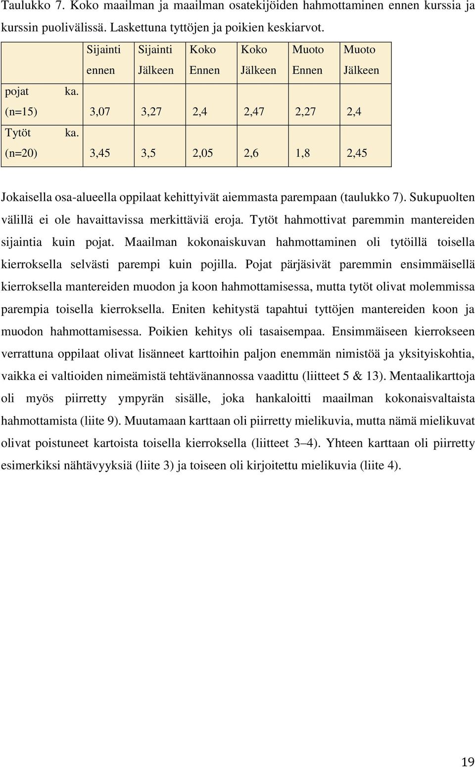 (n=20) 3,45 3,5 2,05 2,6 1,8 2,45 Jokaisella osa-alueella oppilaat kehittyivät aiemmasta parempaan (taulukko 7). Sukupuolten välillä ei ole havaittavissa merkittäviä eroja.