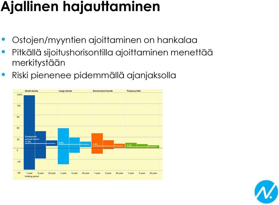 sijoitushorisontilla ajoittaminen menettää