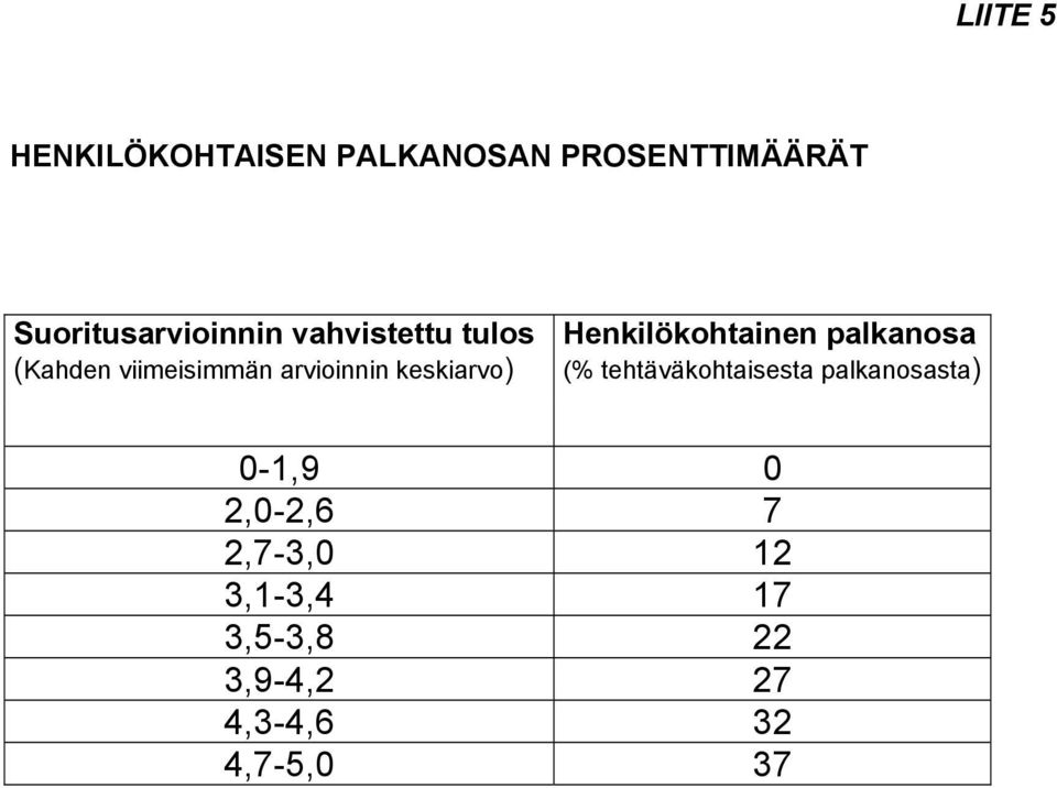 Henkilökohtainen palkanosa (% tehtäväkohtaisesta palkanosasta) 0-1,9