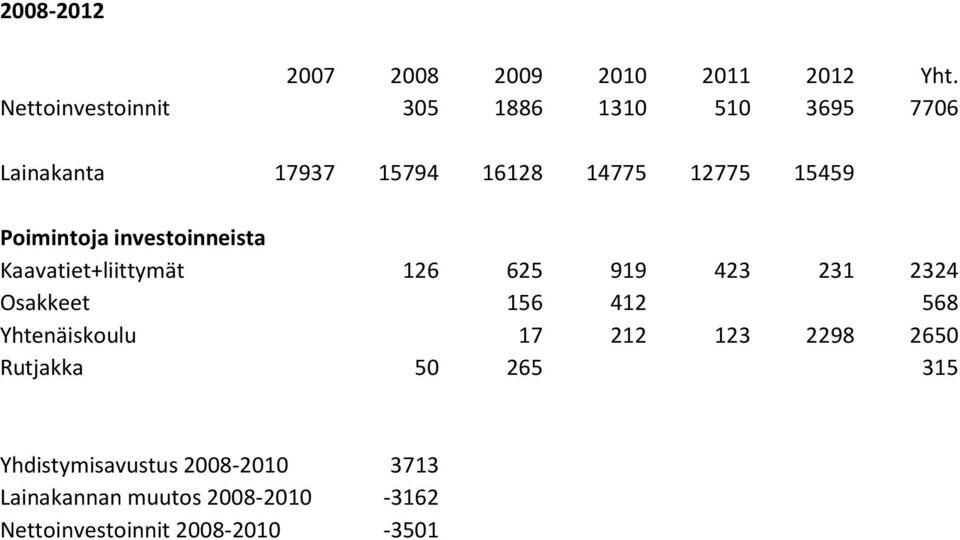 Poimintoja investoinneista Kaavatiet+liittymät 126 625 919 423 231 2324 Osakkeet 156 412 568