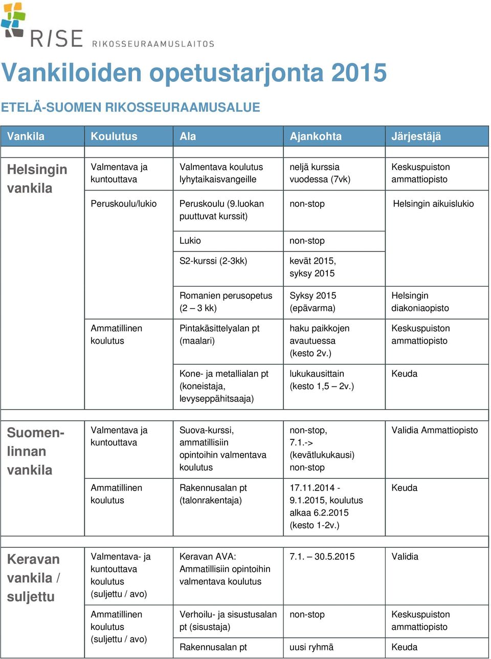 diakoniaopisto Pintakäsittelyalan pt (maalari) haku paikkojen avautuessa (kesto 2v.) Keskuspuiston Kone- metallialan pt (koneista, levyseppähitsaa) (kesto 1,5 2v.