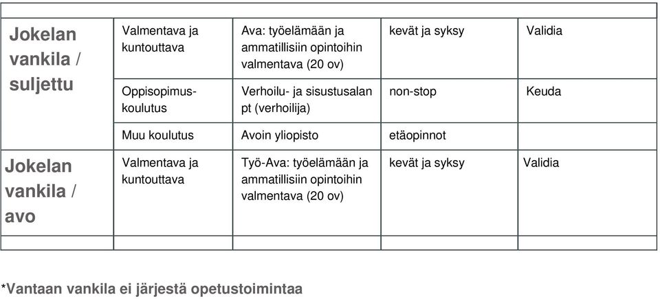 Muu Avoin yliopisto etäopinnot Jokelan / avo Työ-Ava: työelämään ammatillisiin