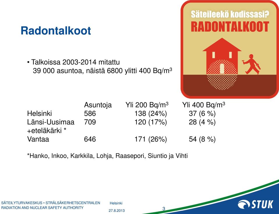 37 (6 %) Länsi-Uusimaa 709 120 (17%) 28 (4 %) +eteläkärki * Vantaa 646