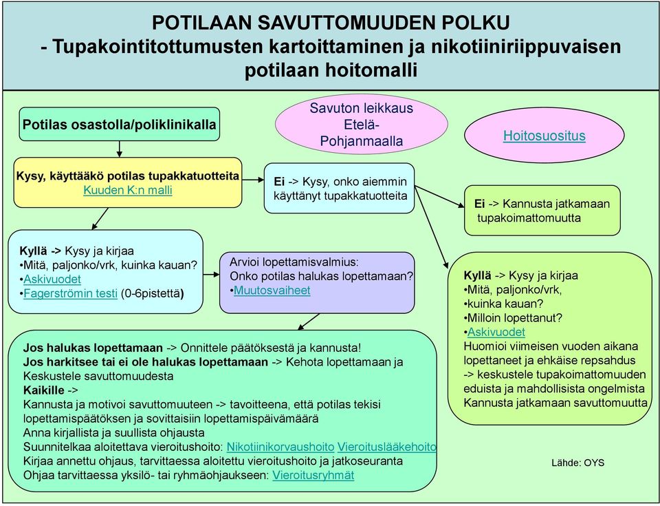 kuinka kauan? Askivuodet Fagerströmin testi (0-6pistettä) Arvioi lopettamisvalmius: Onko potilas halukas lopettamaan? Muutosvaiheet Jos halukas lopettamaan -> Onnittele päätöksestä ja kannusta!