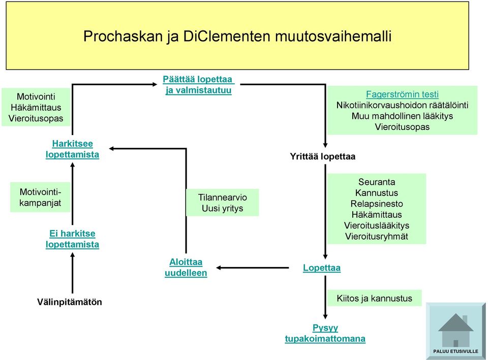 Motivointikampanjat Ei harkitse lopettamista Aloittaa uudelleen Tilannearvio Uusi yritys Lopettaa Seuranta Kannustus