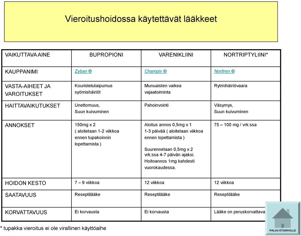 lopettamista ) Aloitus annos 0,5mg x 1 1-3 päivää ( aloitetaan viikkoa ennen lopettamista ) Suurennetaan 0,5mg x 2 vrk:ssa 4-7 päivän ajaksi. Hoitoannos 1mg kahdesti vuorokaudessa.