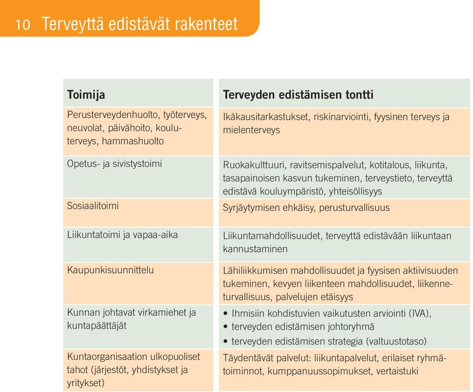 kouluympäristö, yhteisöllisyys Syrjäytymisen ehkäisy, perusturvallisuus Liikuntatoimi ja vapaa-aika Kaupunkisuunnittelu Kunnan johtavat virkamiehet ja kuntapäättäjät Kuntaorganisaation ulkopuoliset
