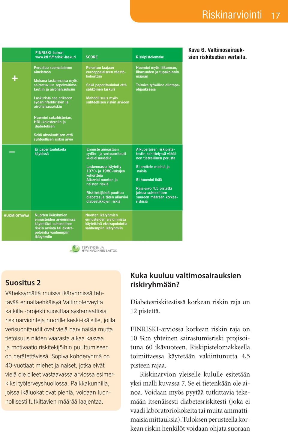 laskuri Huomioi myös liikunnan, lihavuuden ja tupakoinnin määrän Toimiva työväline elintapaohjauksessa Laskurista saa erikseen sydäninfarktiriskin ja aivohalvausriskin Mahdollisuus myös suhteellisen