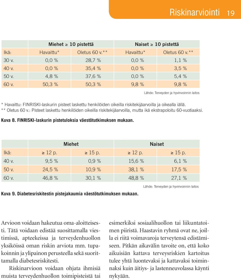 50,3 % 50,3 % 9,8 % 9,8 % Lähde: Terveyden ja hyvinvoinnin laitos * Havaittu: FINRISKI-laskurin pisteet laskettu henkilöiden oikeilla riskitekijäarvoilla ja oikealla iällä. ** Oletus 60 v.