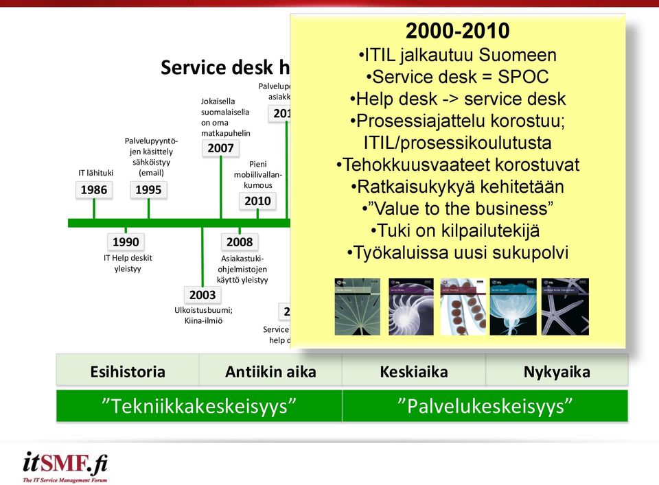 asiakkaille 2011 2025 Sosiaalisen median vallankumous. 2012 Service Desk ohittaa help desk termin Palveluhallintasovellus 2032 Today. 2014 Tehokkuusvaateet korostuvat korvaa puhelimen What next?