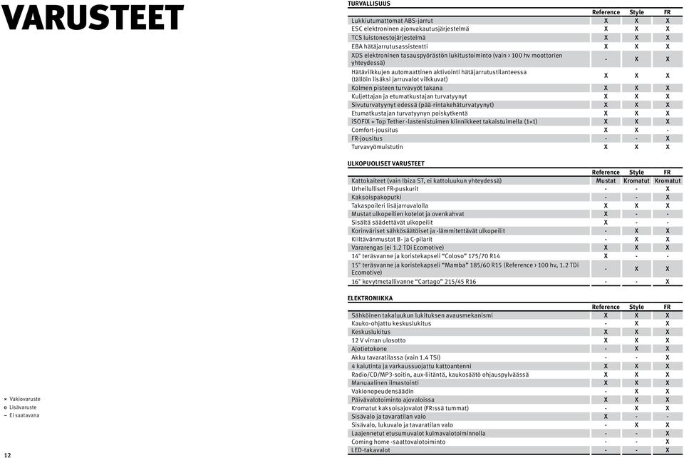 Kolmen pisteen turvavyöt takana X X X Kuljettajan ja etumatkustajan turvatyynyt X X X Sivuturvatyynyt edessä (pää-rintakehäturvatyynyt) X X X Etumatkustajan turvatyynyn poiskytkentä X X X isofix +