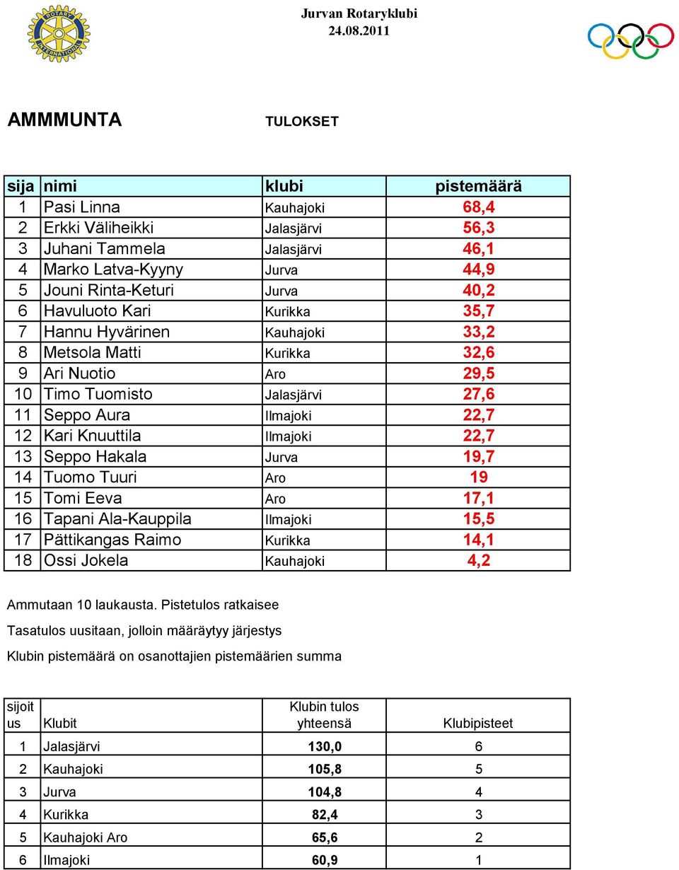 22,7 13 Seppo Hakala Jurva 19,7 14 Tuomo Tuuri Aro 19 15 Tomi Eeva Aro 17,1 16 Tapani Ala-Kauppila Ilmajoki 15,5 17 Pättikangas Raimo Kurikka 14,1 18 Ossi Jokela Kauhajoki 4,2 Ammutaan 10 laukausta.