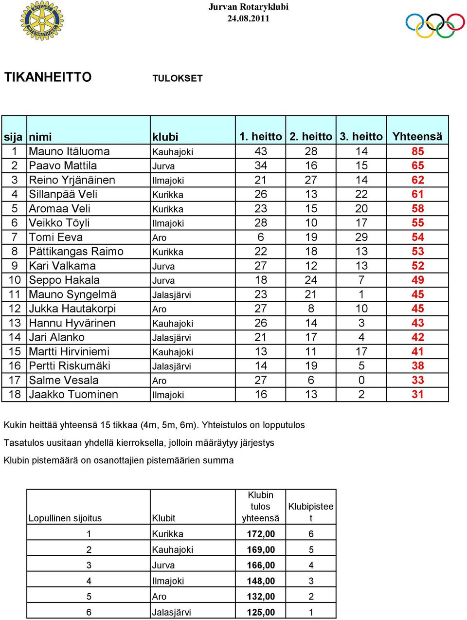 6 Veikko Töyli Ilmajoki 28 10 17 55 7 Tomi Eeva Aro 6 19 29 54 8 Pättikangas Raimo Kurikka 22 18 13 53 9 Kari Valkama Jurva 27 12 13 52 10 Seppo Hakala Jurva 18 24 7 49 11 Mauno Syngelmä Jalasjärvi