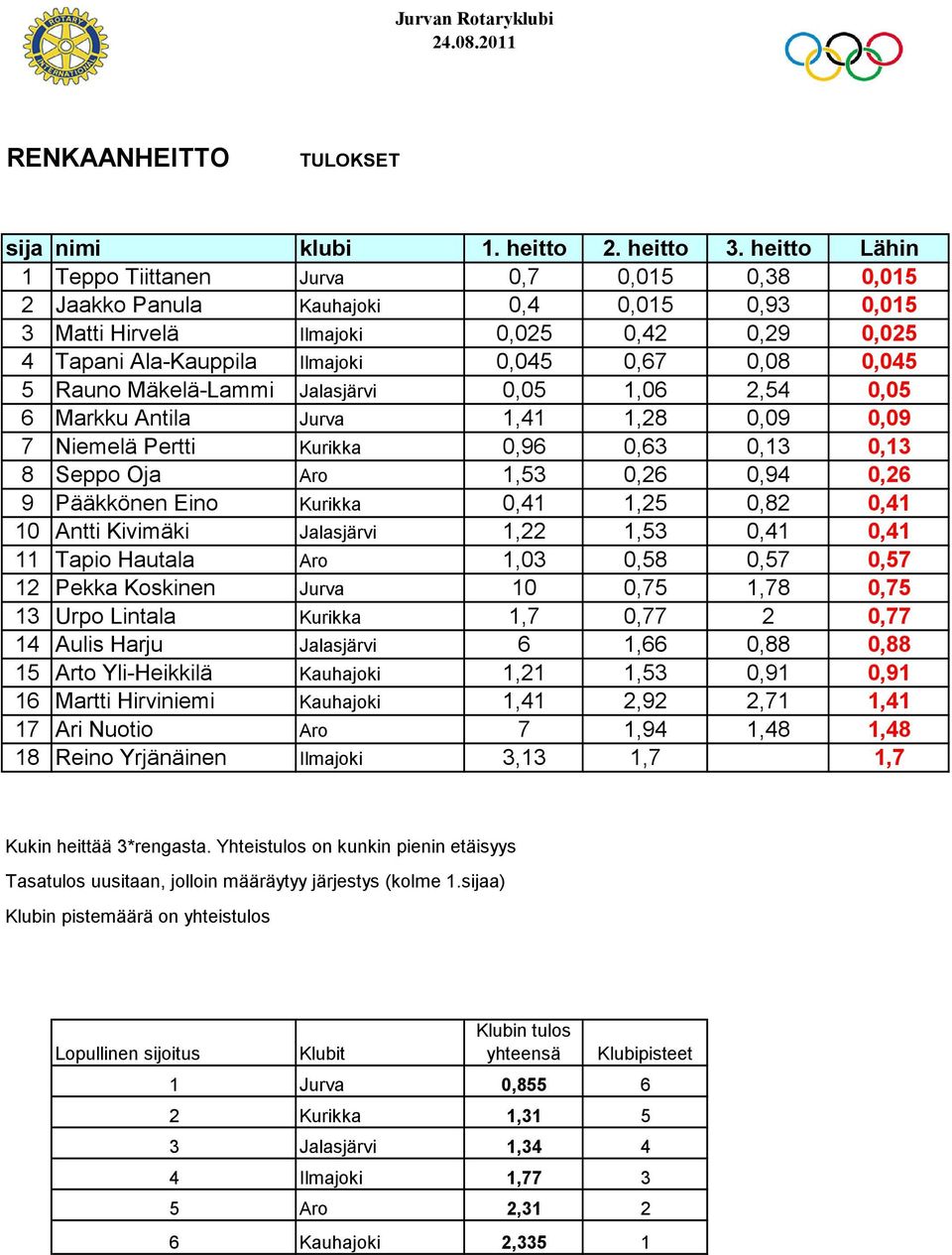 0,045 5 Rauno Mäkelä-Lammi Jalasjärvi 0,05 1,06 2,54 0,05 6 Markku Antila Jurva 1,41 1,28 0,09 0,09 7 Niemelä Pertti Kurikka 0,96 0,63 0,13 0,13 8 Seppo Oja Aro 1,53 0,26 0,94 0,26 9 Pääkkönen Eino