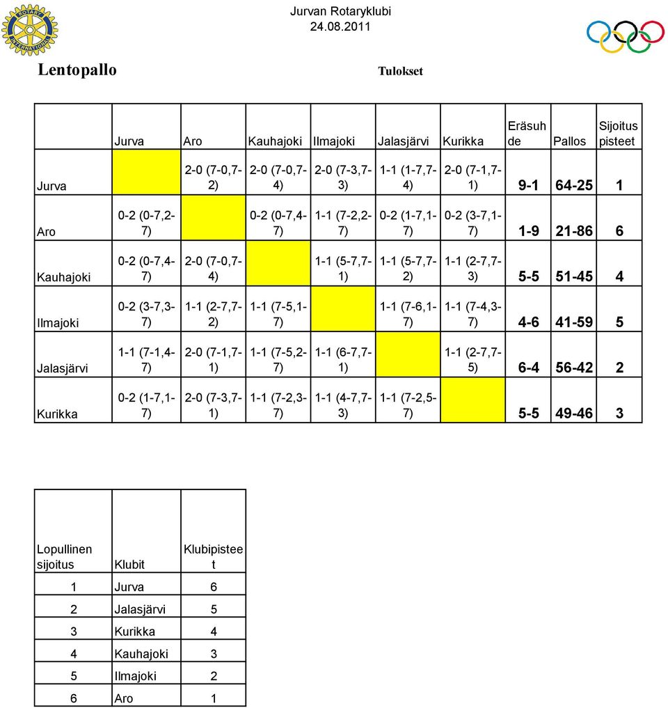 51-45 4 Ilmajoki 0-2 (3-7,3-1-1 (2-7,7-2) 1-1 (7-5,1-1-1 (7-6,1-1-1 (7-4,3-4-6 41-59 5 Jalasjärvi 1-1 (7-1,4-2-0 (7-1,7-1) 1-1 (7-5,2-1-1 (6-7,7-1) 1-1 (2-7,7-5) 6-4 56-42 2