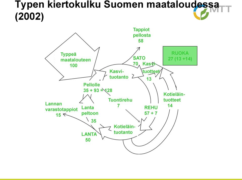 Lanta peltoon 35 LANTA 50 Tuontirehu 7 Kasvituotanto Kotieläintuotanto