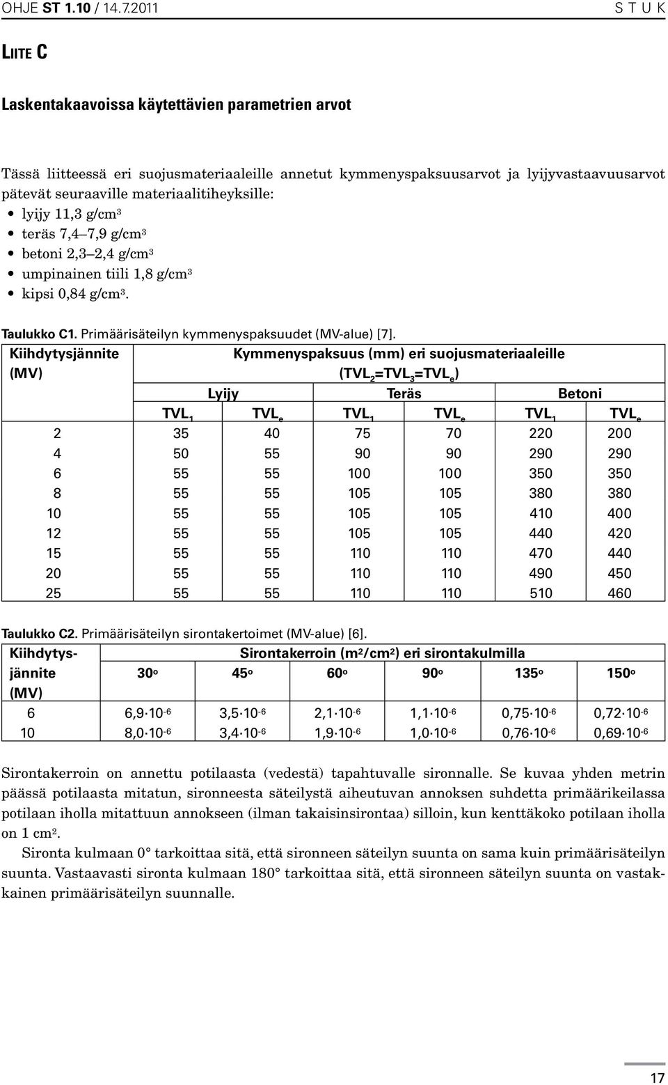 materiaalitiheyksille: lyijy 11,3 g/cm3 teräs 7,4 7,9 g/cm3 betoni 2,3 2,4 g/cm3 umpinainen tiili 1,8 g/cm3 kipsi 0,84 g/cm 3. Taulukko C1. Primäärisäteilyn kymmenyspaksuudet (MV-alue) [7].