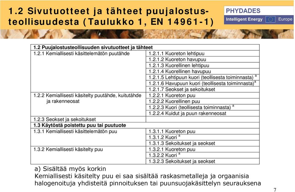 2.3 Seokset ja sekoitukset 1.3 Käytöstä poistettu puu tai puutuote 1.3.1 Kemiallisesti käsittelemätön puu 1.3.2 Kemiallisesti käsitelty puu 1.2.1.6 Havupuun kuori (teollisesta toiminnasta) a 1.2.1.7 Seokset ja sekoitukset 1.