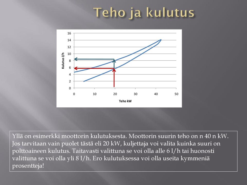 Jos tarvitaan vain puolet tästä eli 20 kw, kuljettaja voi valita kuinka suuri on polttoaineen