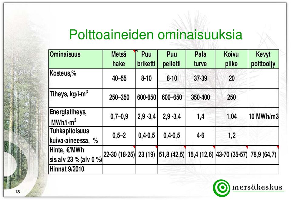 3 0,7 0,9 2,9-3,4 2,9-3,4 1,4 1,04 10 MWh/m3 Tuhkapitoisuus kuiva-aineessa, % 0,5 2 0,4-0,5 0,4-0,5 4-6 1,2 Hinta,