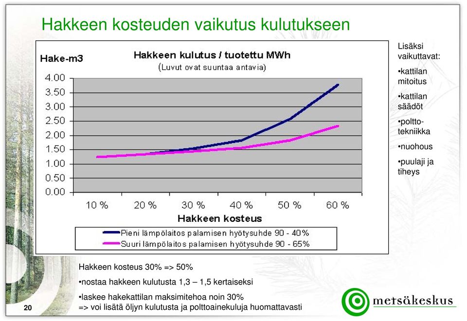 30% => 50% nostaa hakkeen kulutusta 1,3 1,5 kertaiseksi laskee hakekattilan