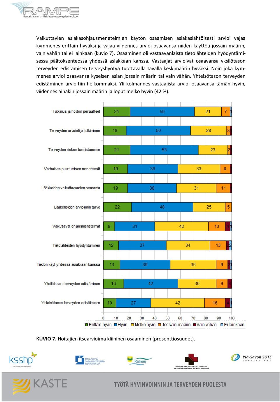 Vastaajat arvioivat osaavansa yksilötason terveyden edistämisen terveyshyötyä tuottavalla tavalla keskimäärin hyväksi.