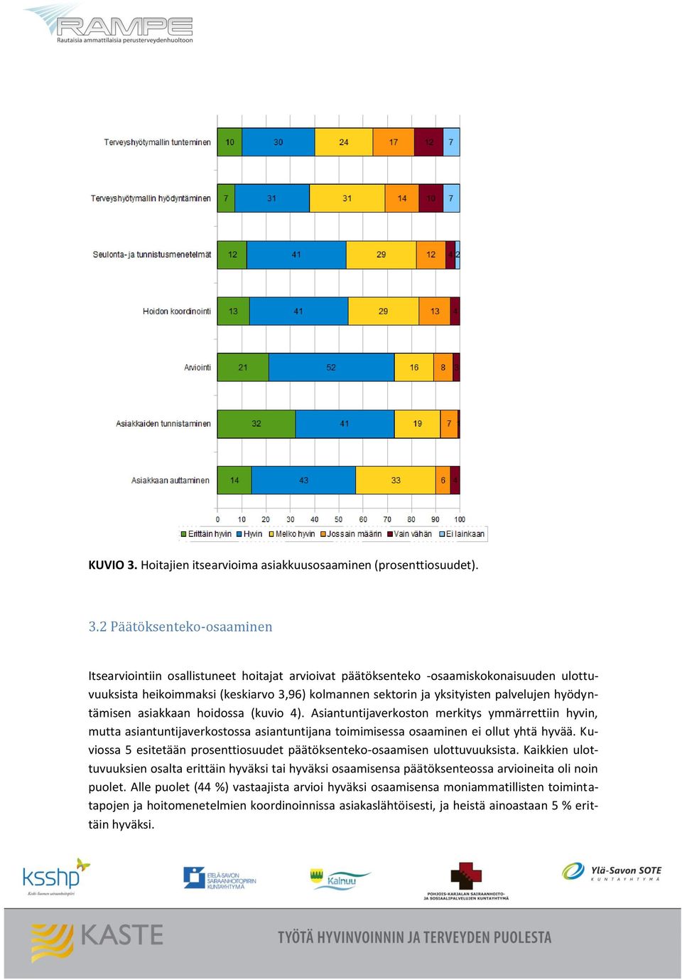 2 Päätöksenteko-osaaminen Itsearviointiin osallistuneet hoitajat arvioivat päätöksenteko -osaamiskokonaisuuden ulottuvuuksista heikoimmaksi (keskiarvo 3,96) kolmannen sektorin ja yksityisten