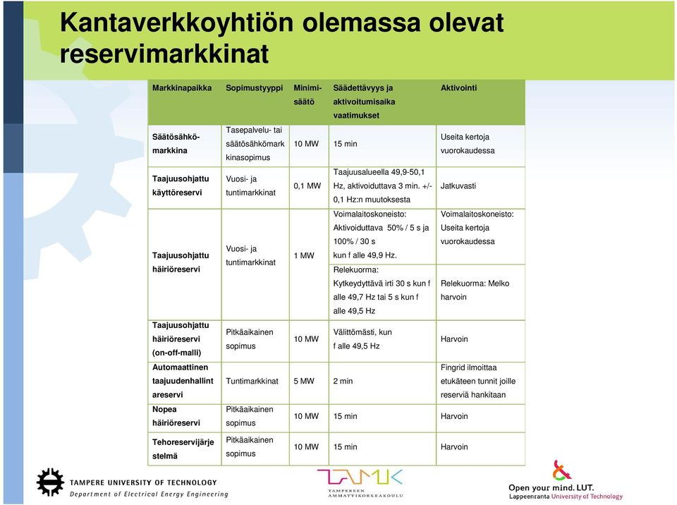 vuorokaudessa kinasopimus Taajuusalueella 49,9-50,1 Vuosi- ja 0,1 MW Hz, aktivoiduttava 3 min.