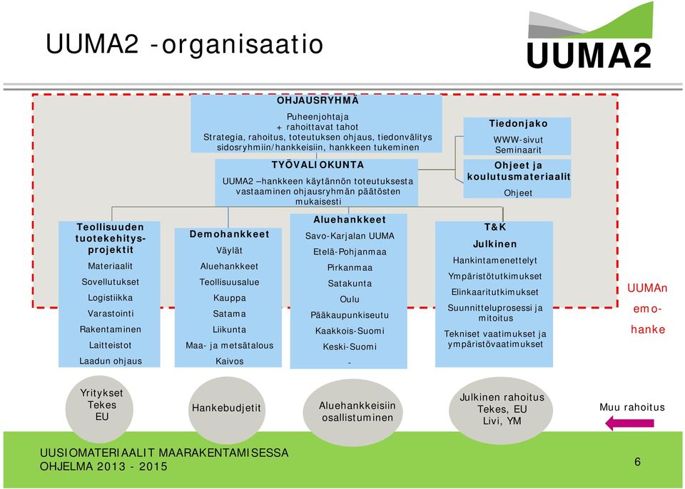 Laitteistot Demohankkeet Väylät Aluehankkeet Teollisuusalue Kauppa Satama Liikunta Maa- ja metsätalous Aluehankkeet Savo-Karjalan UUMA Etelä-Pohjanmaa Pirkanmaa Satakunta Oulu Pääkaupunkiseutu