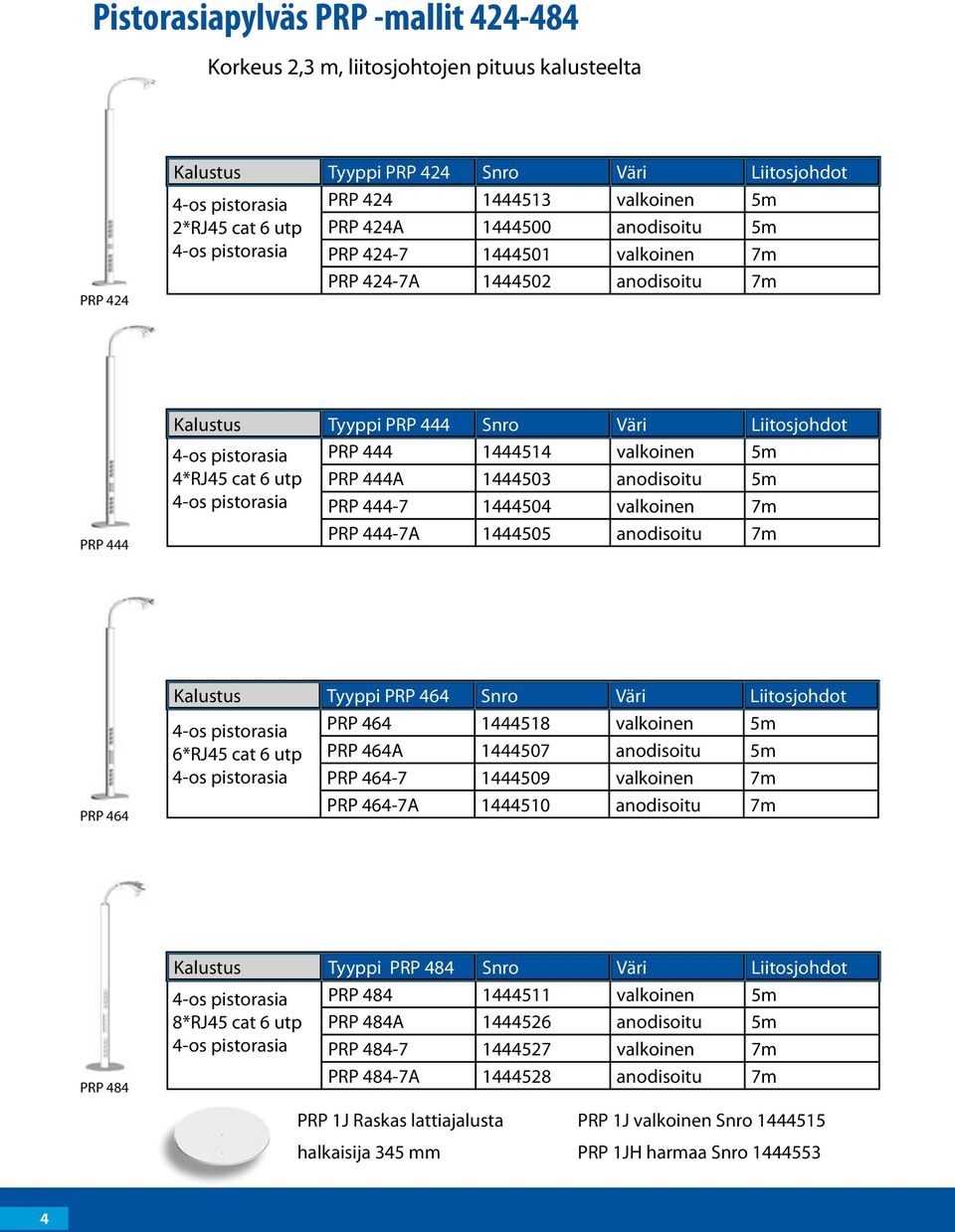 1444503 anodisoitu 5m PRP 444-7 1444504 valkoinen 7m PRP 444-7A 1444505 anodisoitu 7m PRP 464 Kalustus Tyyppi PRP 464 Snro Väri Liitosjohdot 6*RJ45 cat 6 utp PRP 464 1444518 valkoinen 5m PRP 464A