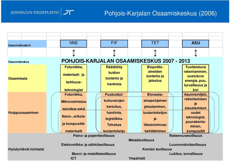 Tehokas Elektroniikka- ja sähköteollisuus Muovi -ja metallisteollisuus ICT tarkkuusteknologiat Fotoniikka, Biopolttoaineiden tuotanto ja jalostus Nano-, erikoisja komposiittimateriaalit tuotantoketju