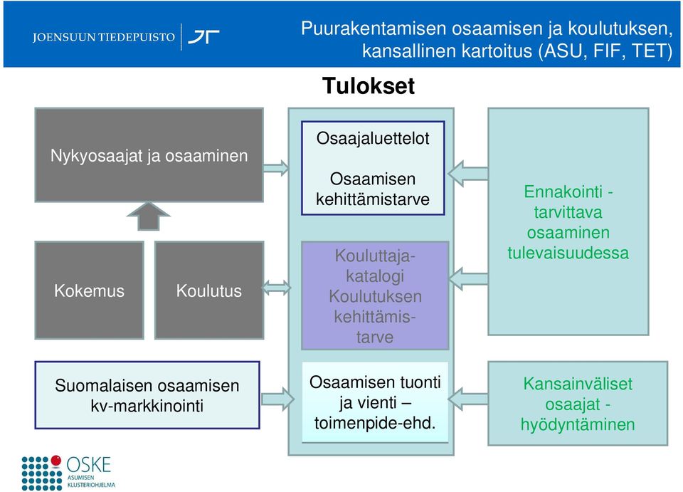 Osaamisen kehittämistarve Kouluttajakatalogi Koulutuksen kehittämistarve Osaamisen tuonti ja