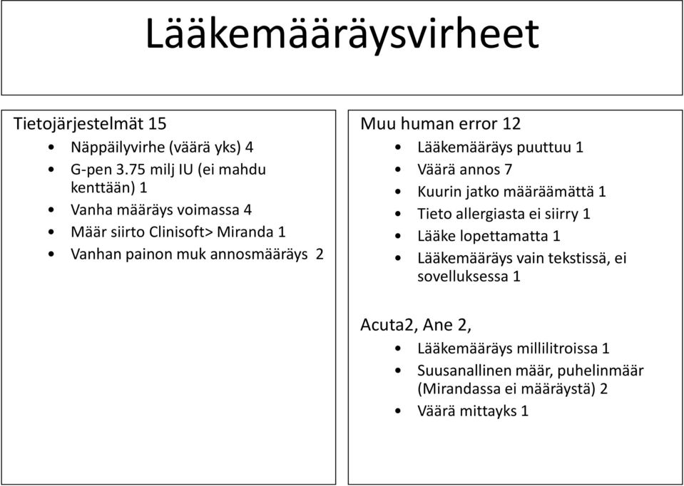 Muu human error 12 Lääkemääräys puuttuu 1 Väärä annos 7 Kuurin jatko määräämättä 1 Tieto allergiasta ei siirry 1 Lääke