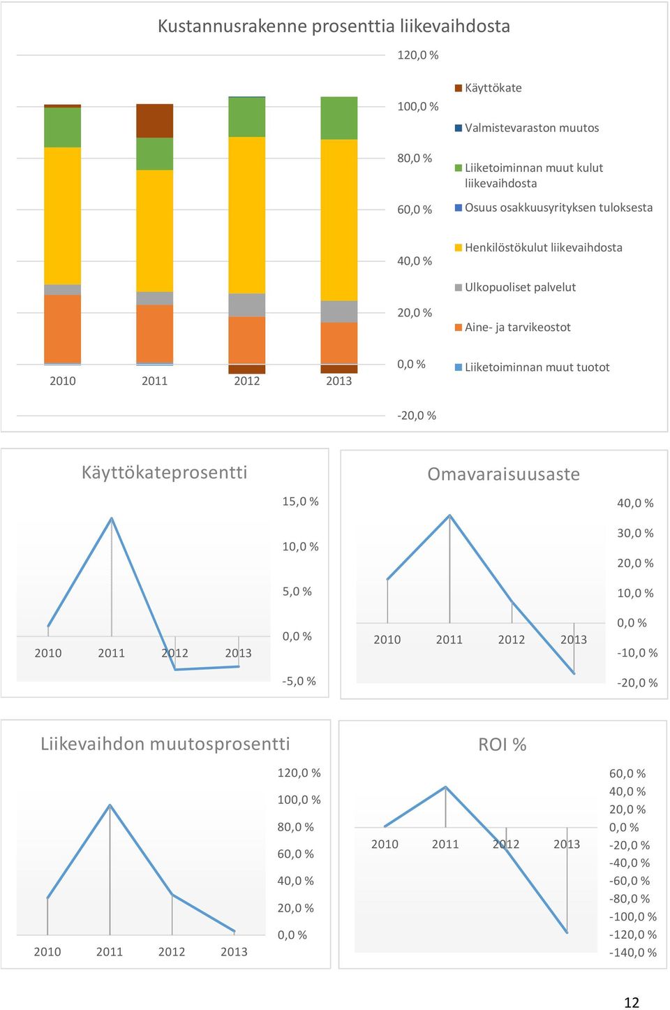 tuotot -20,0 % Käyttökateprosentti Omavaraisuusaste 15,0 % 40,0 % 10,0 % 30,0 % 20,0 % 5,0 % 10,0 % 0,0 % 0,0 % -10,0 % -5,0 % -20,0 % Liikevaihdon