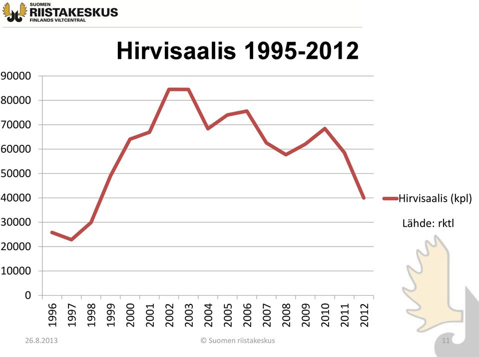 Hirvisaalis 1995-2012 80000 70000 60000 50000 40000