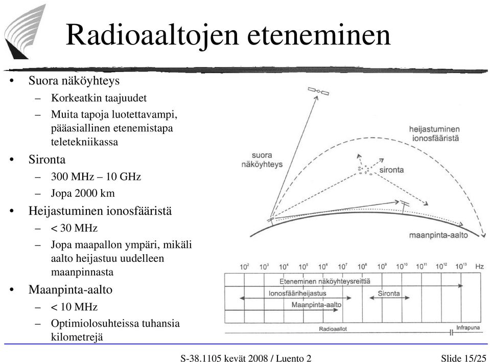 2000 km Heijastuminen ionosfääristä < 30 MHz Jopa maapallon ympäri, mikäli aalto