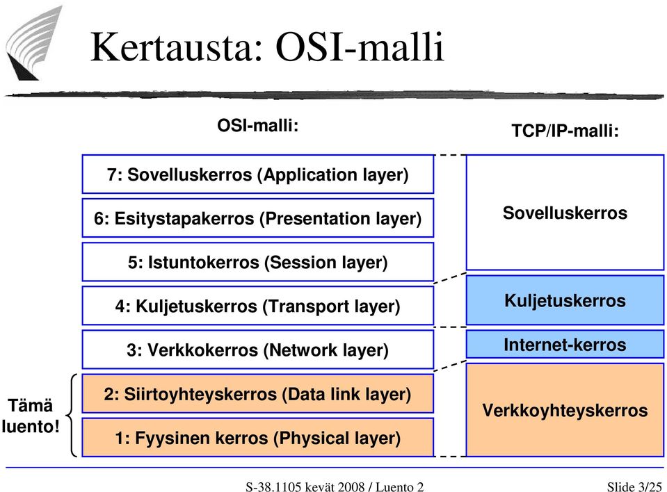 4: Kuljetuskerros (Transport layer) 3: Verkkokerros (Network layer) 2: Siirtoyhteyskerros (Data