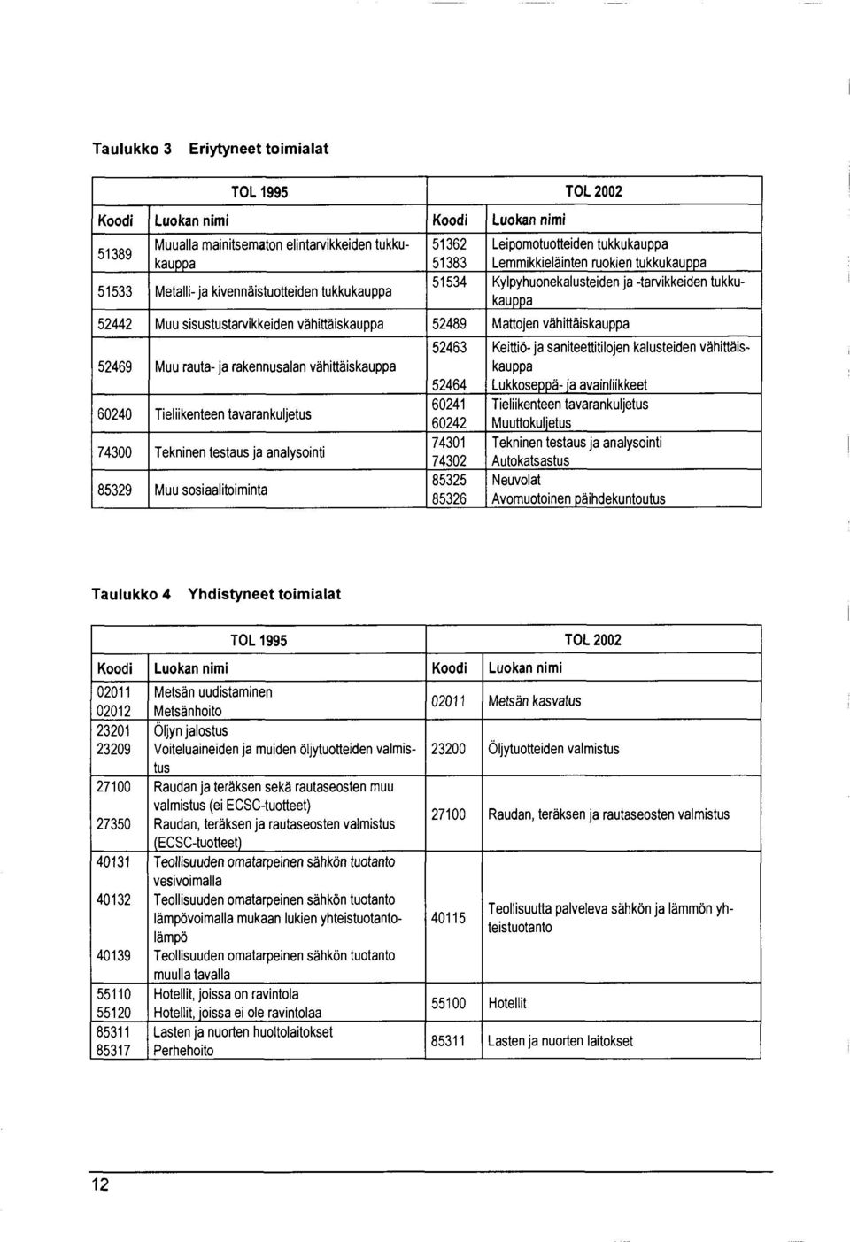 vähittäiskauppa 52469 Muu rauta- ja rakennusalan vähittäiskauppa 60240 Tieliikenteen tavarankuljetus 74300 Tekninen testaus ja analysointi 85329 Muu sosiaalitoiminta 52463 52464 60241 60242 74301