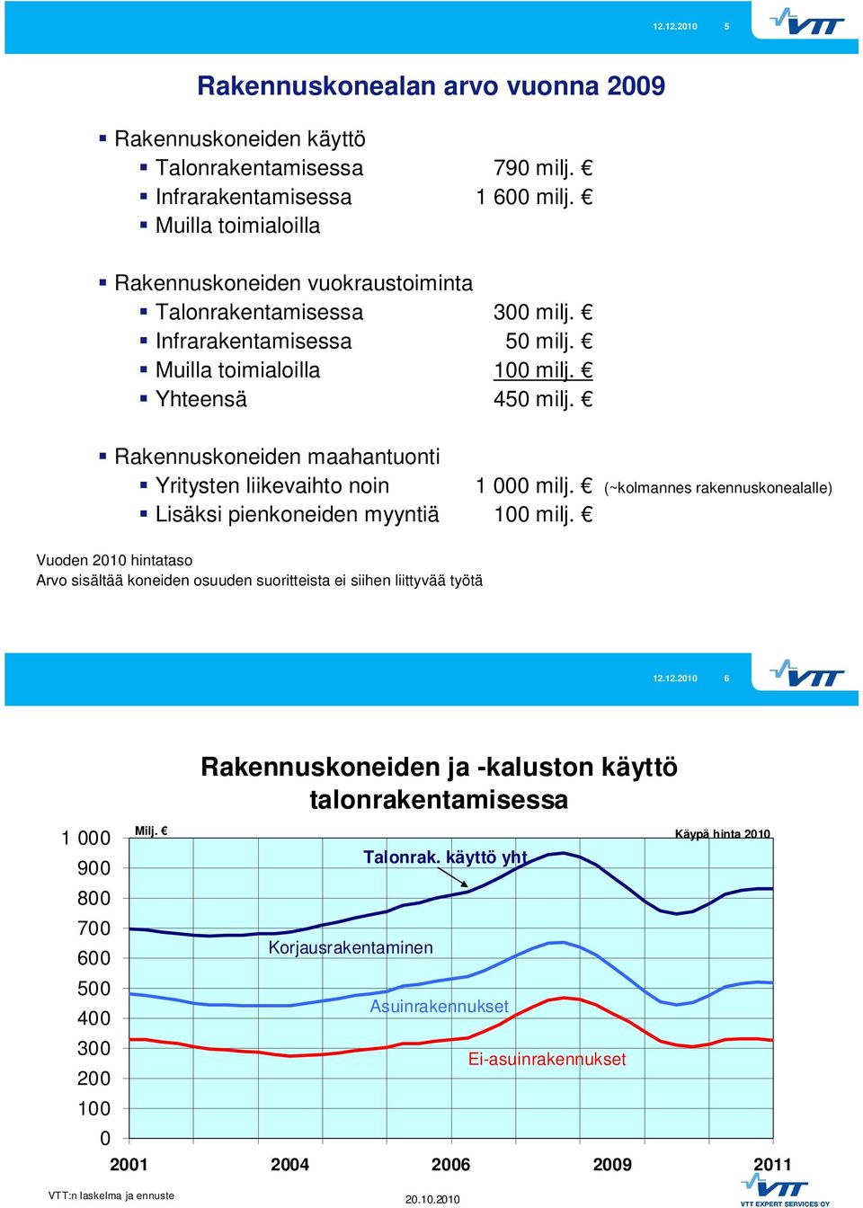 Rakennuskoneiden maahantuonti Yritysten liikevaihto noin 1 milj. (~kolmannes rakennuskonealalle) Lisäksi pienkoneiden myyntiä 1 milj.