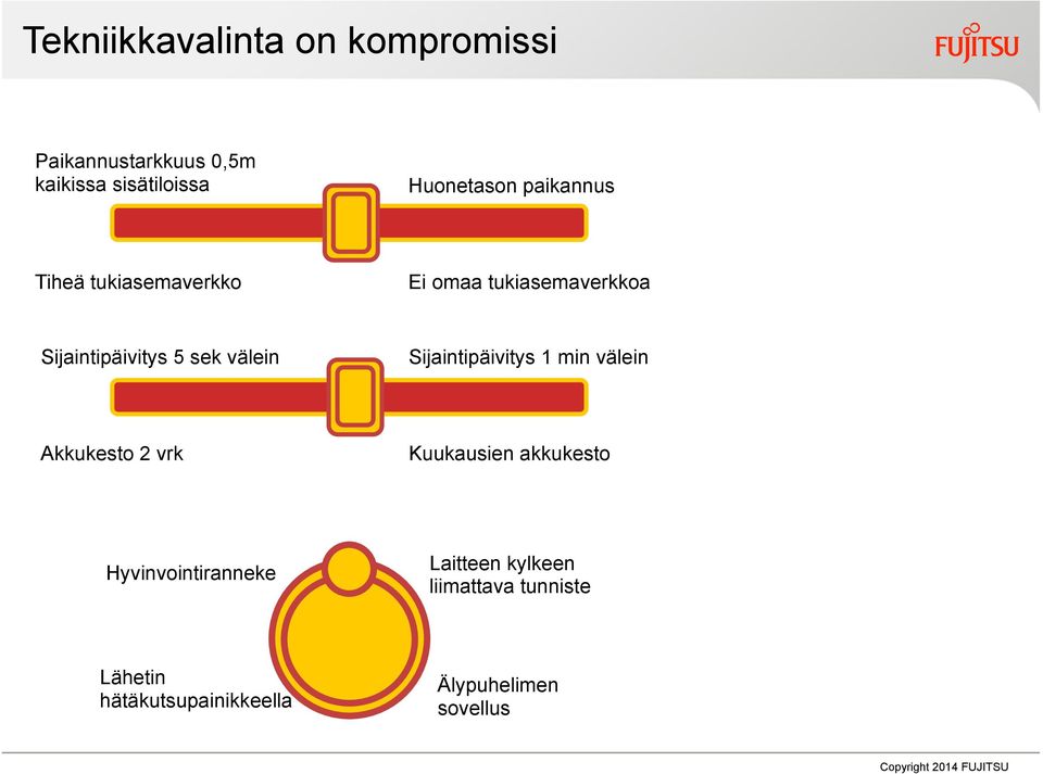 Sijaintipäivitys 1 min välein Akkukesto 2 vrk Kuukausien akkukesto Hyvinvointiranneke