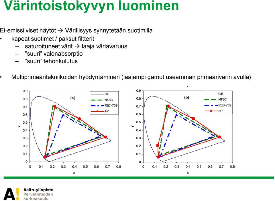 saturoituneet värit laaja väriavaruus suuri valonabsorptio suuri
