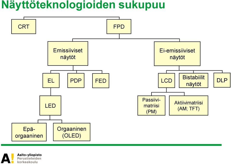 Bistabiilit näytöt DLP LED Passiivimatriisi (PM)