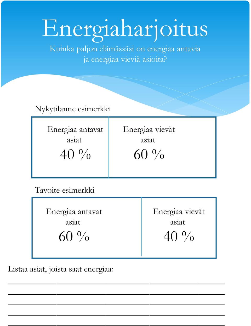 Nykytilanne esimerkki Energiaa antavat asiat 40 % Energiaa vievät